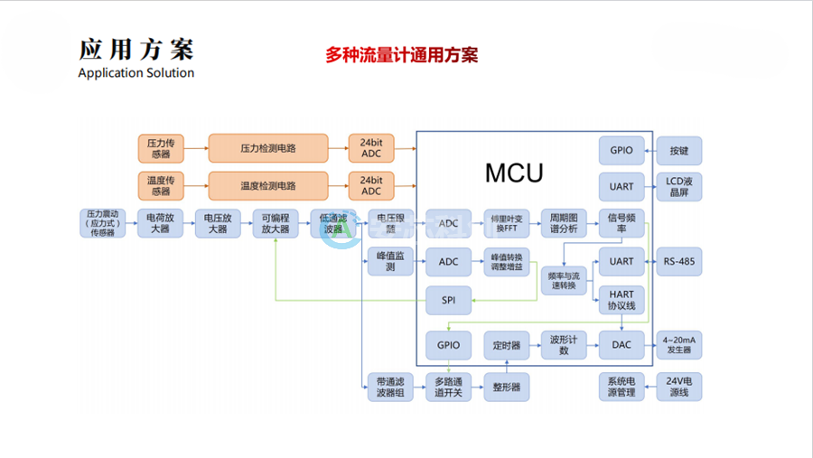 多種流量計(jì)通用方案