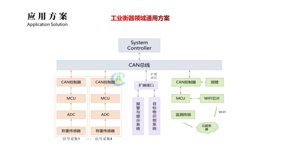 工業(yè)衡器領(lǐng)域通用方案